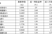 男女配对6只上榜基金收跌，ESG主题产品平均收益率不及泛ESG主题一半