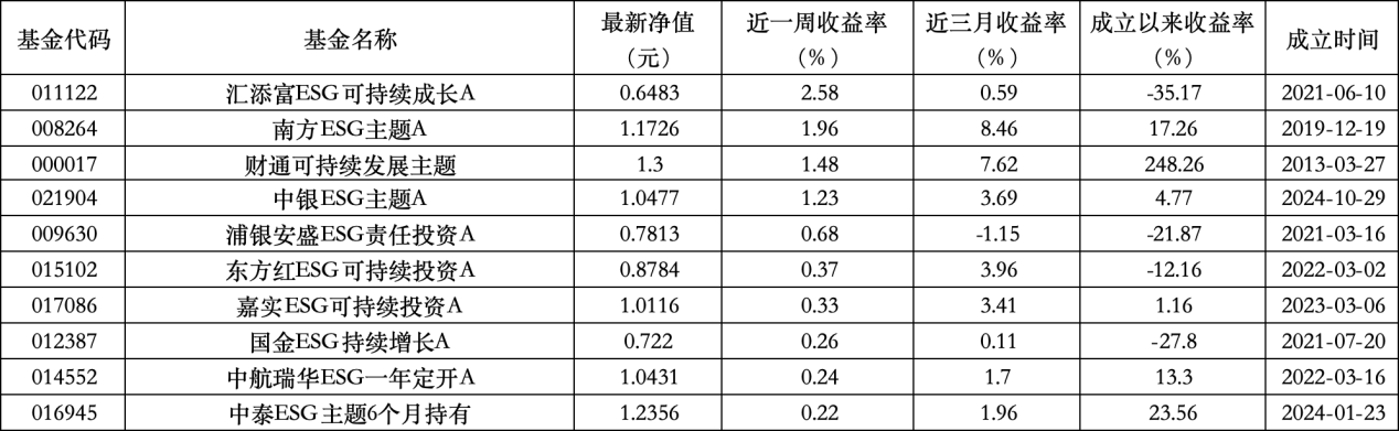 6只上榜基(🔙)金收跌，ESG主题产品平均收益率不及泛ESG主题一半