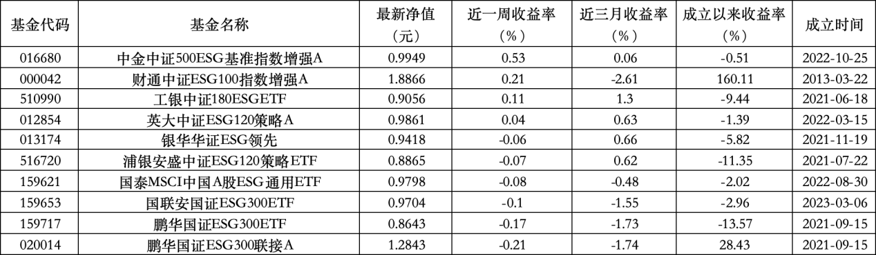 6只上榜基金收跌，ESG主题产品平均收益率不(🛁)及泛ESG主题一半